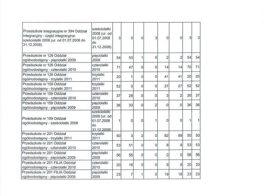 2008 3 O O 3 O O 3 3 Przedszkole nr 126 Oddział Przedszkole nr 126 Oddział Przedszkole nr 126 Oddział Przedszkole nr 159 Oddział Przedszkole nr 159 Oddział 54 53 1 O 2 2 54 54 71 47 O O