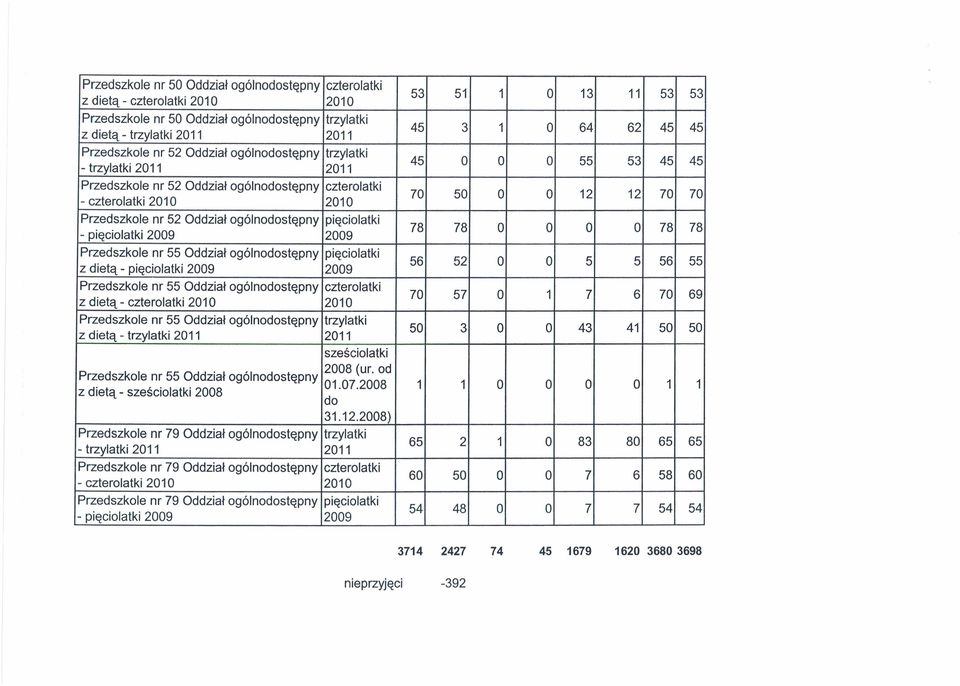 ogólnostępny z dietą - sześciolatki 2008 Przedszkole nr 79 Oddział ogólnostępny - Przedszkole nr 79 Oddział ogólnostępny - Przedszkole nr 79 Oddział ogólnostępny - 53 51 1 O 13 11 53 53 45 3 1 O 64