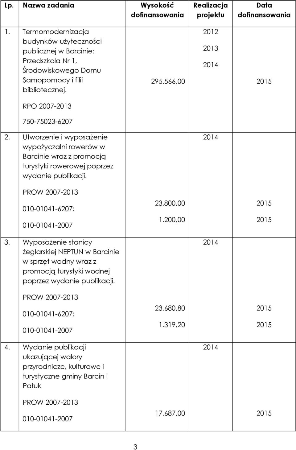 Utworzenie i wyposażenie wypożyczalni rowerów w Barcinie wraz z promocją turystyki rowerowej poprzez wydanie publikacji. PROW 2007-2013 010-01041-6207: 010-01041-2007 23.800,00 1.200,00 3.