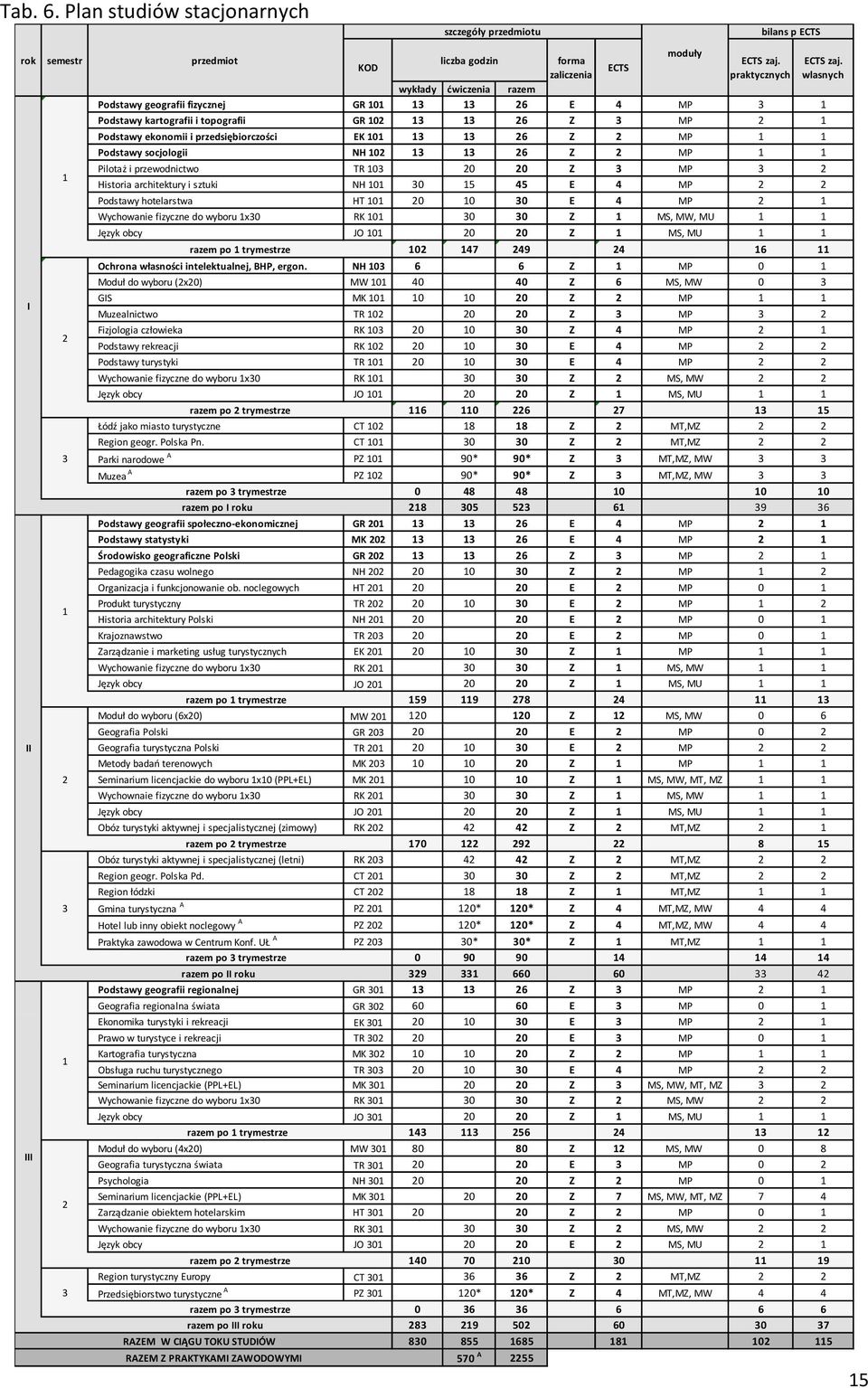 13 26 Z 2 MP 1 1 Podstawy socjologii NH 102 13 13 26 Z 2 MP 1 1 Pilotaż i przewodnictwo TR 103 20 20 Z 3 MP 3 2 Historia architektury i sztuki NH 101 30 15 45 E 4 MP 2 2 Podstawy hotelarstwa HT 101