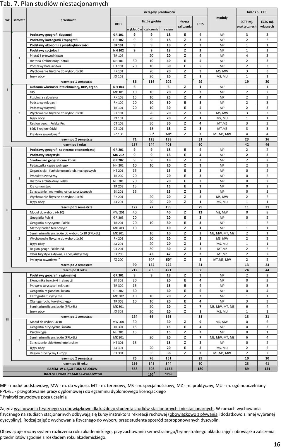 kartografii i topografii GR 102 9 9 18 Z 3 MP 2 2 Podstawy ekonomii i przedsiębiorczości EK 101 9 9 18 Z 2 MP 1 1 Podstawy socjologii NH 102 9 9 18 Z 2 MP 1 1 Pilotaż i przewodnictwo TR 103 20 20 Z 4