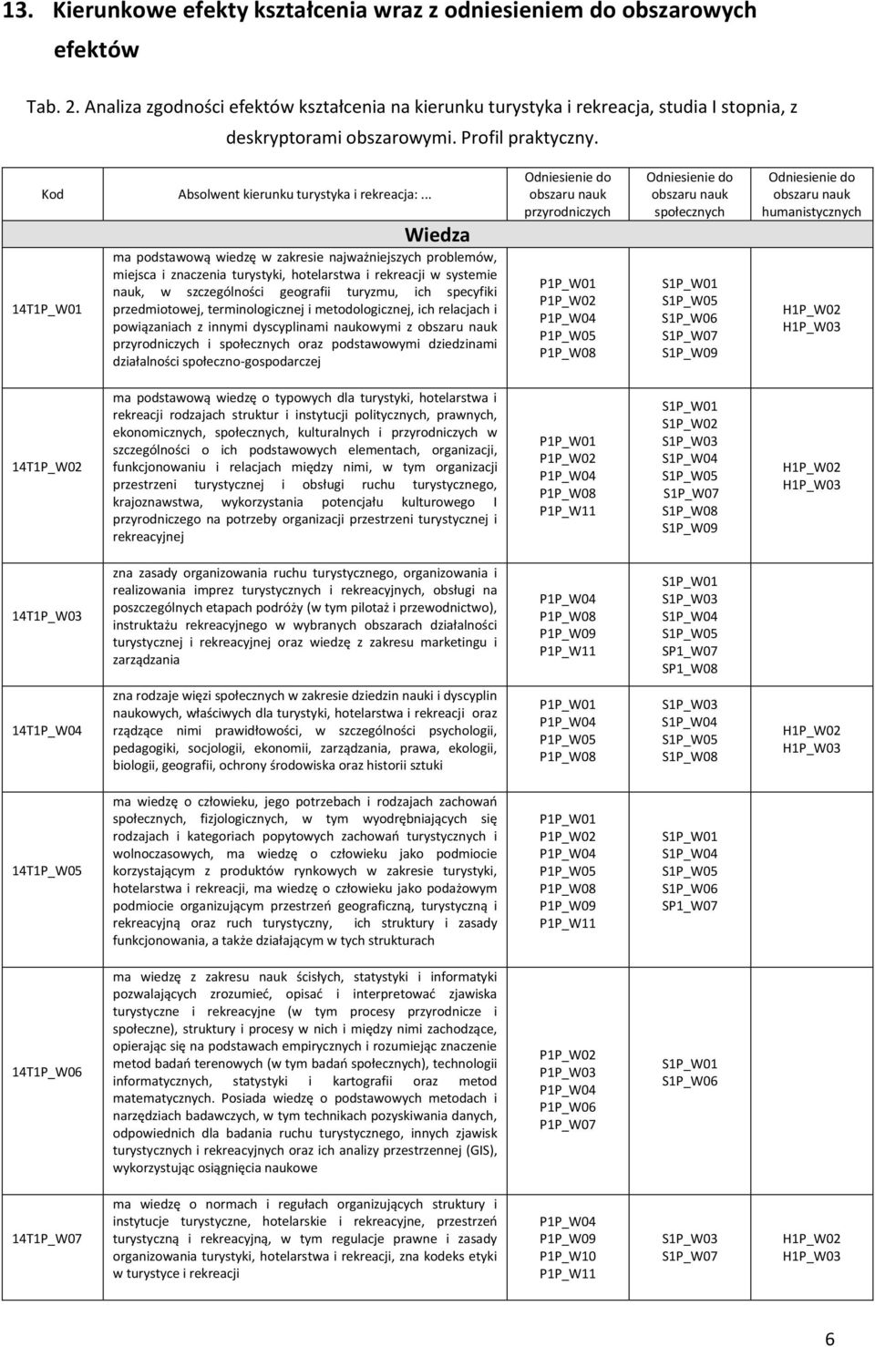 .. 14T1P_W01 Wiedza ma podstawową wiedzę w zakresie najważniejszych problemów, miejsca i znaczenia turystyki, hotelarstwa i rekreacji w systemie nauk, w szczególności geografii turyzmu, ich specyfiki