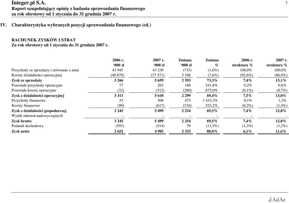 000 zł 000 zł 000 zł % struktura % struktura % Przychody ze sprzedaŝy i zrównane z nimi 43 945 43 230 (715) (1,6%) 100,0% 100,0% Koszty działalności operacyjnej (40 679) (37 571) 3 108 (7,6%) (92,6%)