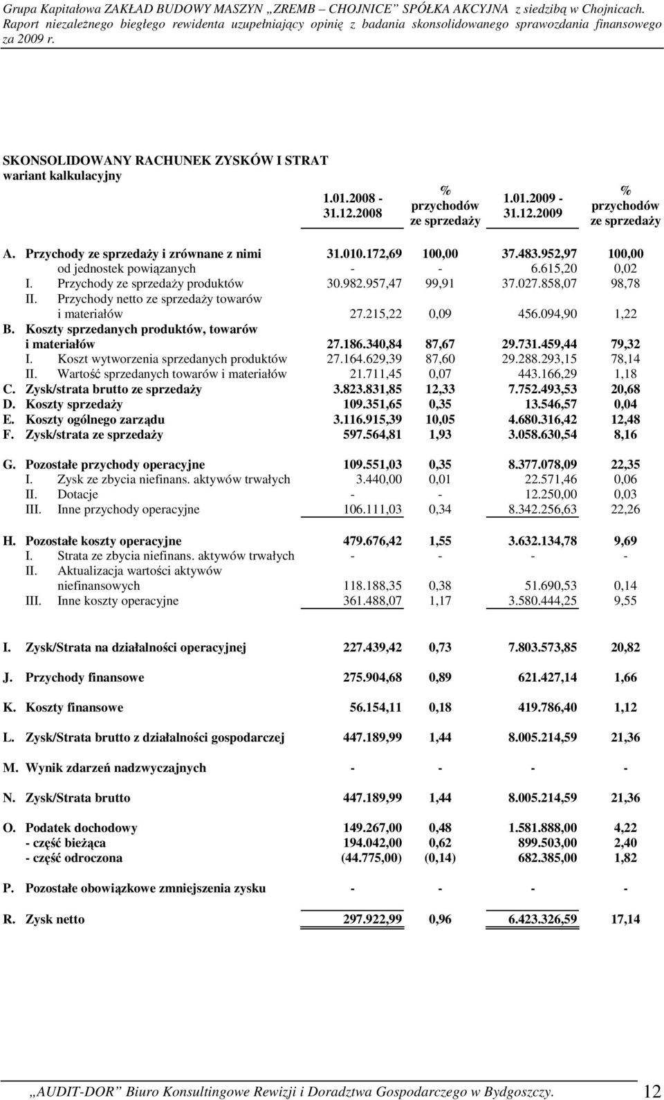 858,07 98,78 II. Przychody netto ze sprzedaŝy towarów i materiałów 27.215,22 0,09 456.094,90 1,22 B. Koszty sprzedanych produktów, towarów i materiałów 27.186.340,84 87,67 29.731.459,44 79,32 I.