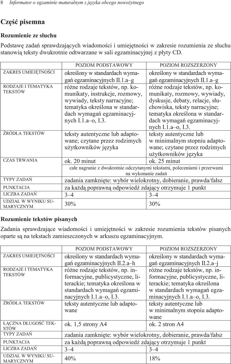 a g róne rodzaje tekstów, np. komunikaty, instrukcje, rozmowy, wywiady, teksty narracyjne; tematyka okrelona w standardach wymaga egzaminacyjnych I.1.a o, I.3.