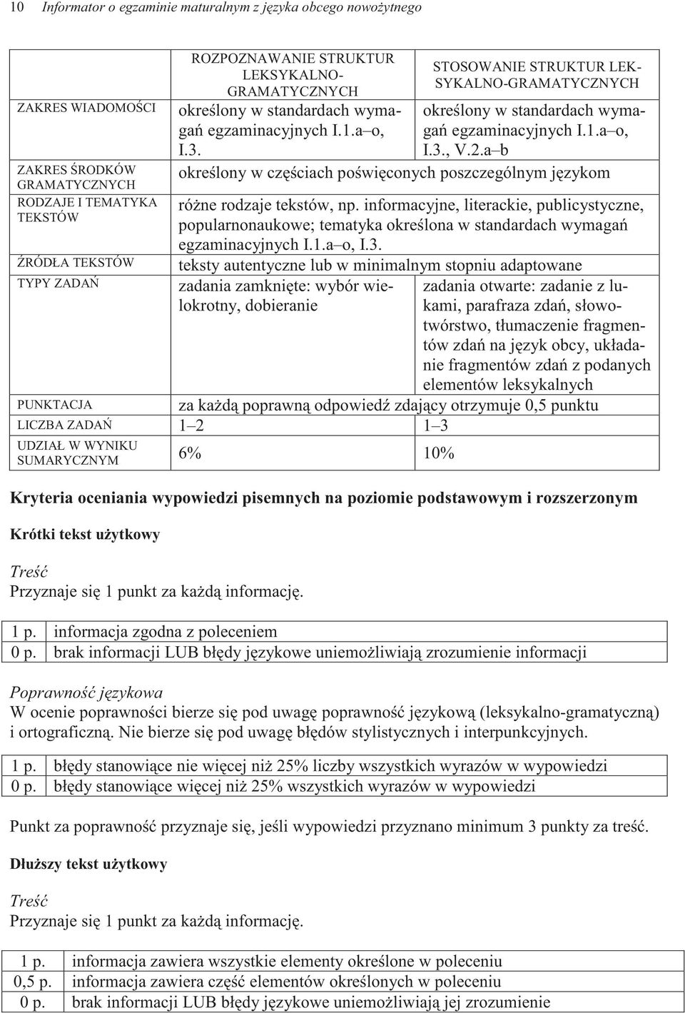 a b okrelony w czciach powiconych poszczególnym jzykom róne rodzaje tekstów, np. informacyjne, literackie, publicystyczne, popularnonaukowe; tematyka okrelona w standardach wymaga egzaminacyjnych I.1.