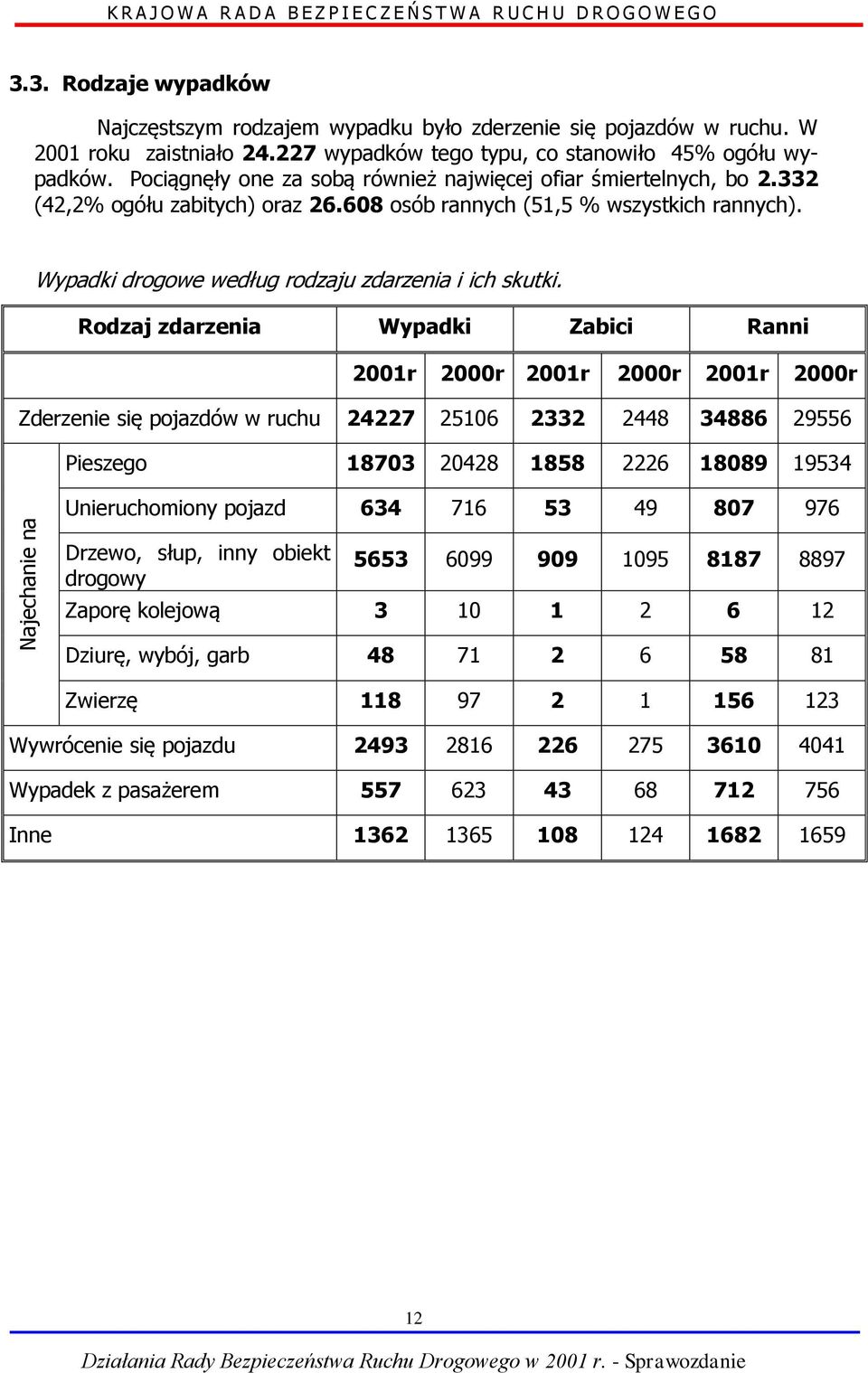 608 osób rannych (51,5 % wszystkich rannych). Wypadki drogowe według rodzaju zdarzenia i ich skutki.