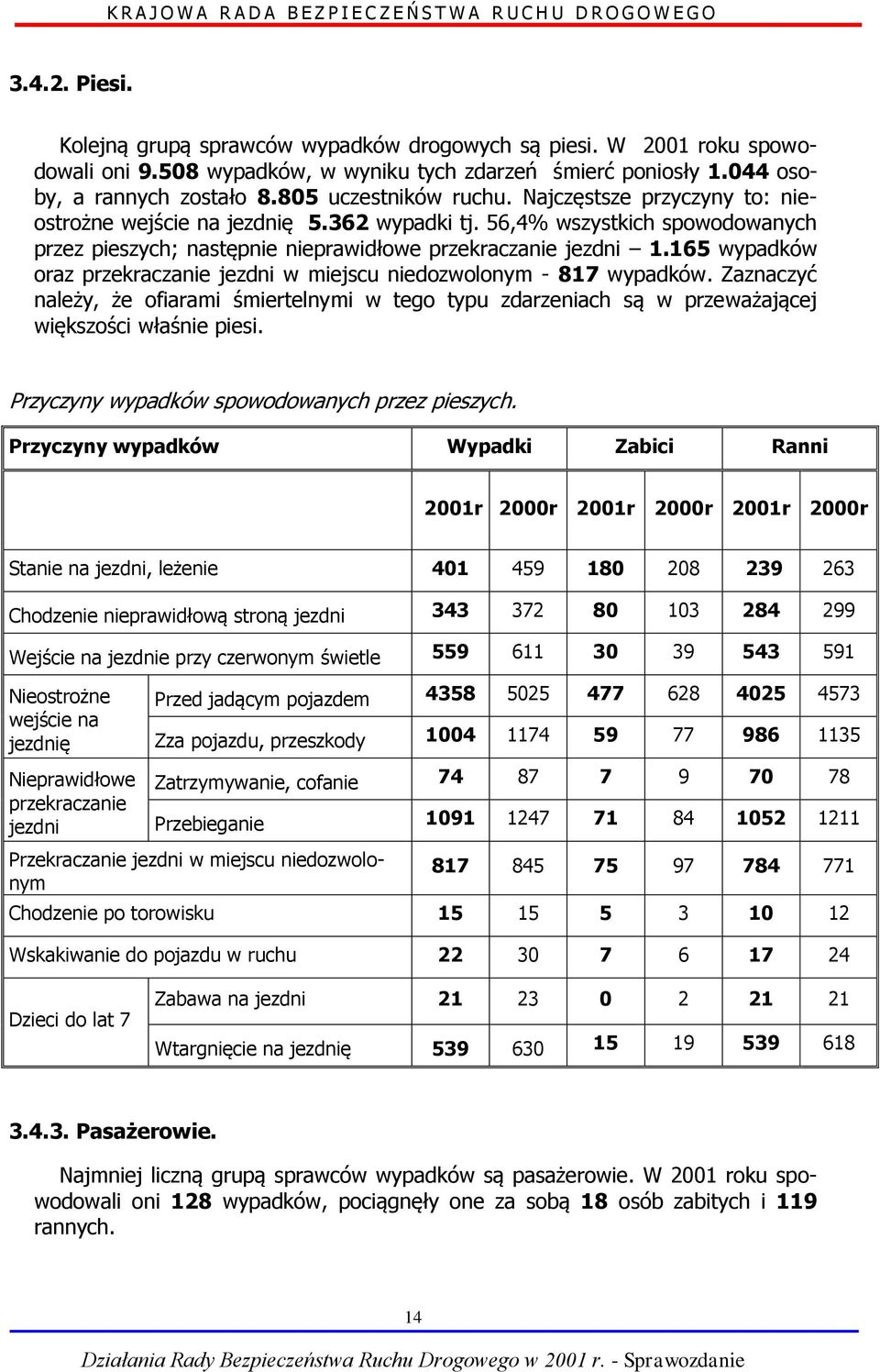 165 wypadków oraz przekraczanie jezdni w miejscu niedozwolonym - 817 wypadków. Zaznaczyć należy, że ofiarami śmiertelnymi w tego typu zdarzeniach są w przeważającej większości właśnie piesi.