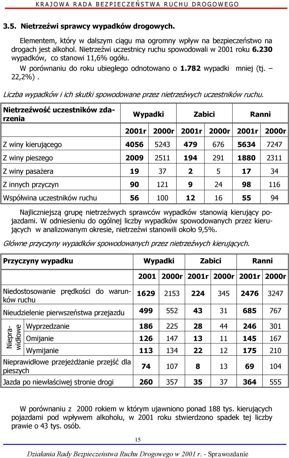 W porównaniu do roku ubiegłego odnotowano o 1.782 wypadki mniej (tj. 22,2%). Liczba wypadków i ich skutki spowodowane przez nietrzeźwych uczestników ruchu.