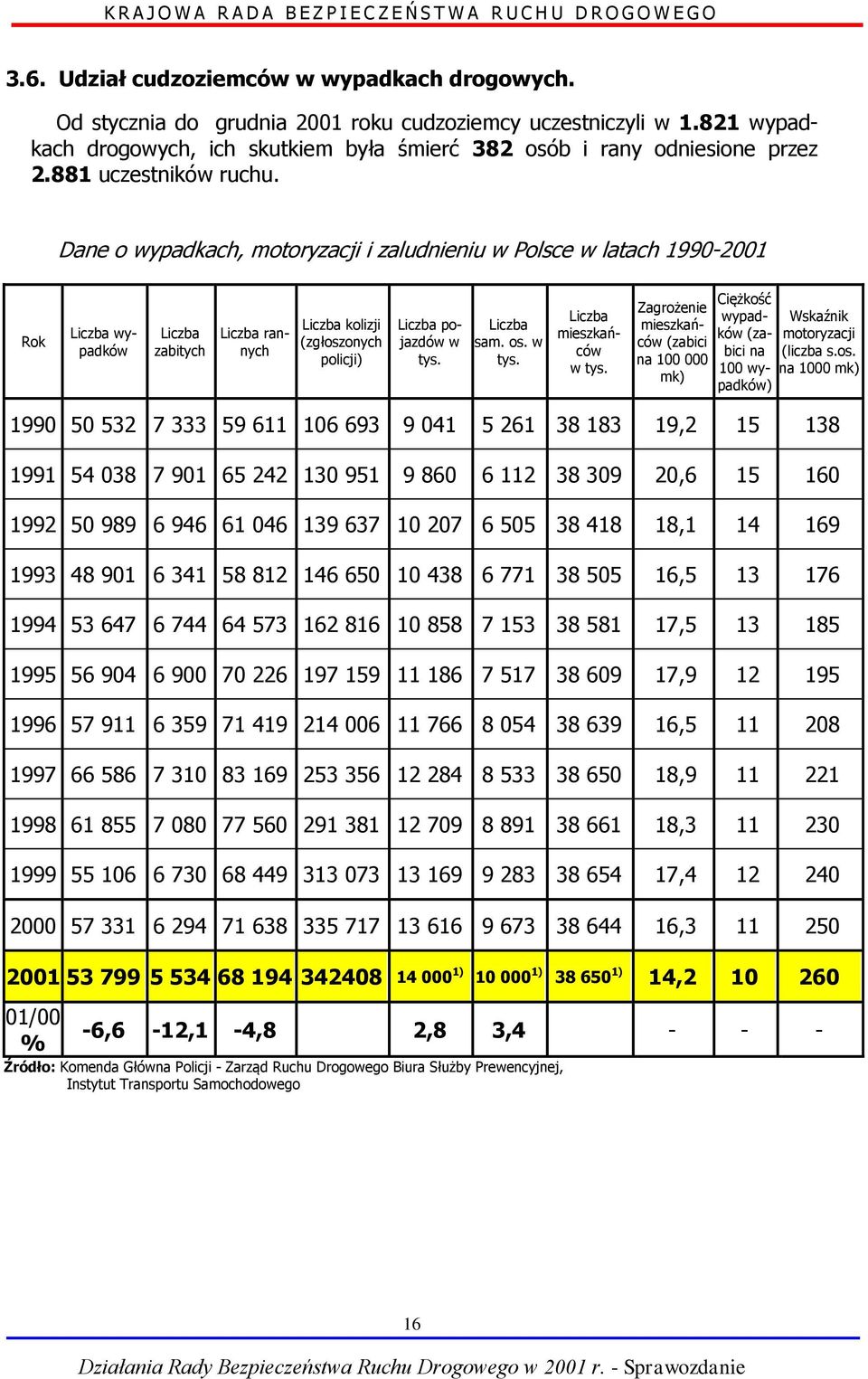 Dane o wypadkach, motoryzacji i zaludnieniu w Polsce w latach 1990-2001 Rok Liczba wypadków Liczba zabitych Liczba rannych Liczba kolizji (zgłoszonych policji) Liczba pojazdów w tys. Liczba sam. os.