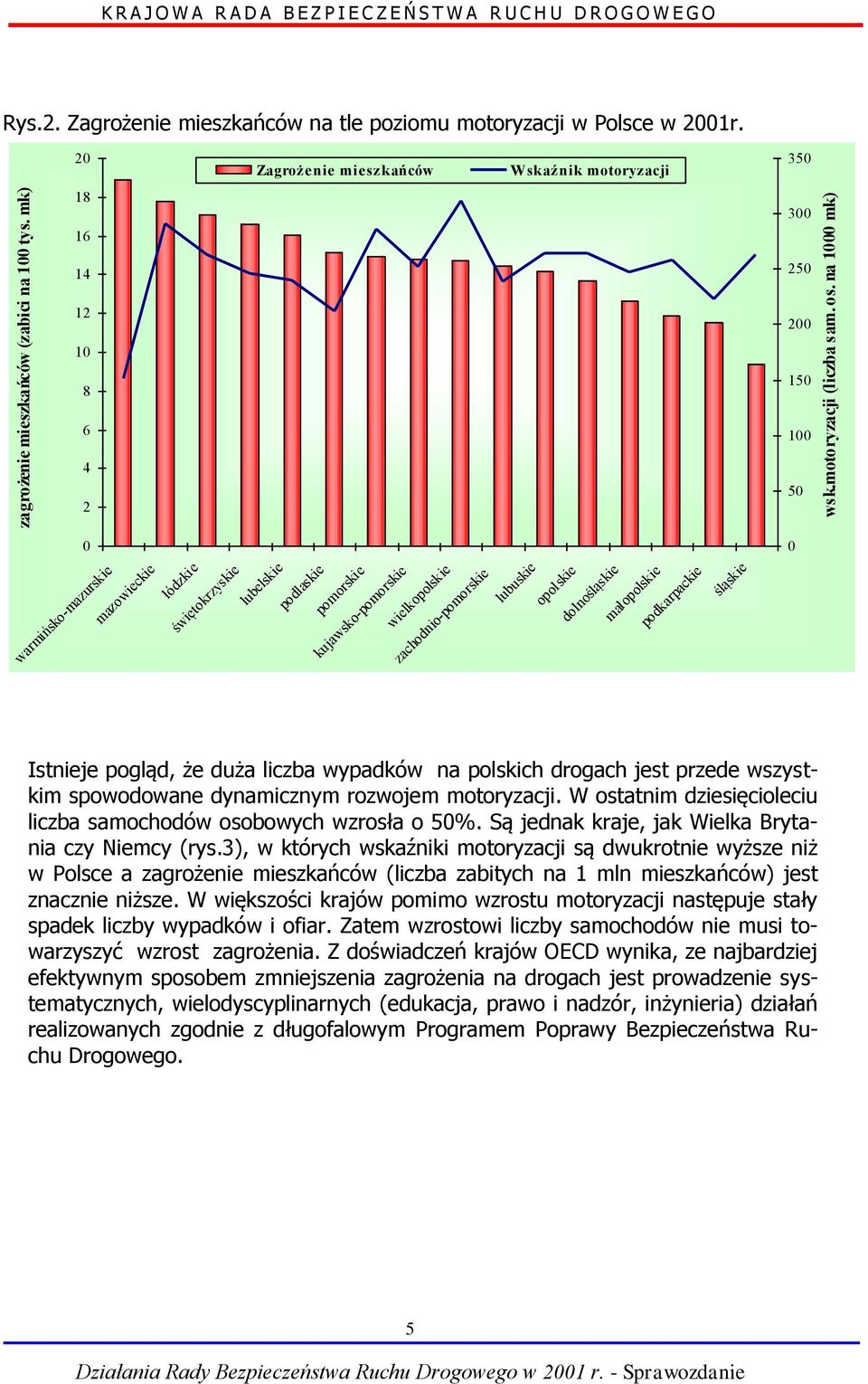 20 Zagrożenie mieszkańców Wskaźnik motoryzacji 350 18 16 300 14 250 12 200 10 8 150 6 100 4 2 50 0 0 warmińsko-mazurskie mazowieckie łódzkie świętokrzyskie lubelskie podlaskie pomorskie