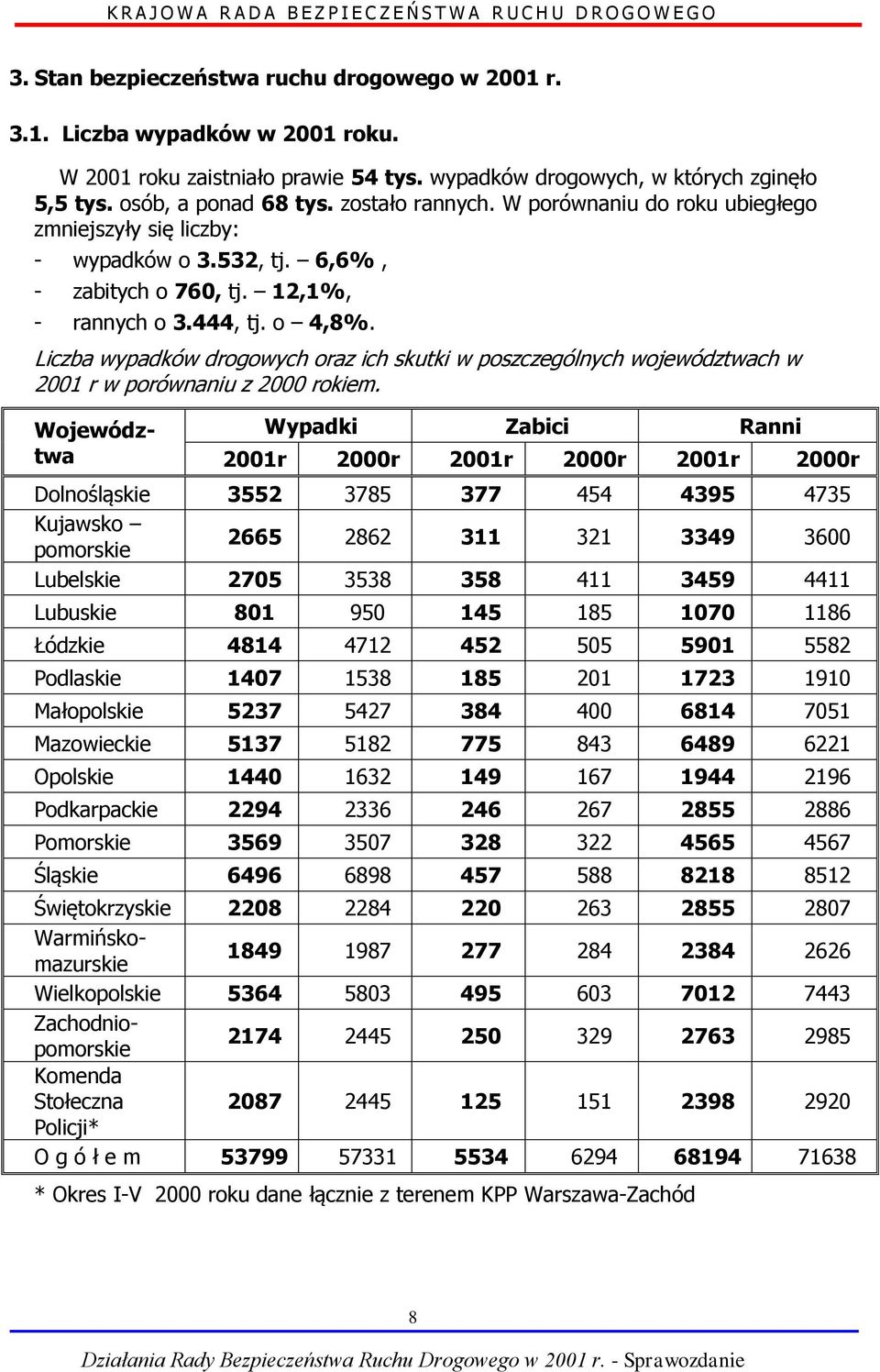 Liczba wypadków drogowych oraz ich skutki w poszczególnych województwach w 2001 r w porównaniu z 2000 rokiem.