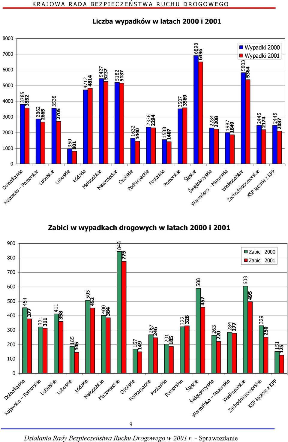 w latach 2000 i 2001 8000 7000 Wypadki 2000 Wypadki 2001 6000 5000 4000 3000 2000 1000 0 Dolnośląskie Kujawsko Pomorskie Lubelskie Lubuskie Łódzkie Małopolskie Mazowieckie Opolskie Podkarpackie