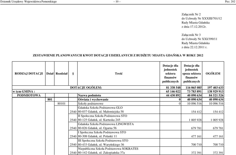 ZESTAWIENIE PLANOWANYCH KWOT DOTACJI UDZIELANYCH Z BUDŻETU MIASTA GDAŃSKA W ROKU 212 RODZAJ DOTACJI Dział Rozdział Treść Dotacje dla jednostek sektora finansów publicznych Dotacje dla jednostek spoza