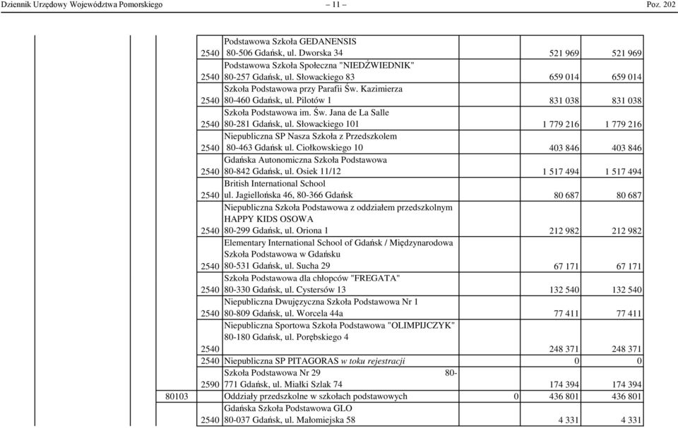 Słowackiego 11 1 779 216 1 779 216 254 Niepubliczna SP Nasza Szkoła z Przedszkolem 8-463 Gdańsk ul. Ciołkowskiego 1 43 846 43 846 254 Gdańska Autonomiczna Szkoła Podstawowa 8-842 Gdańsk, ul.