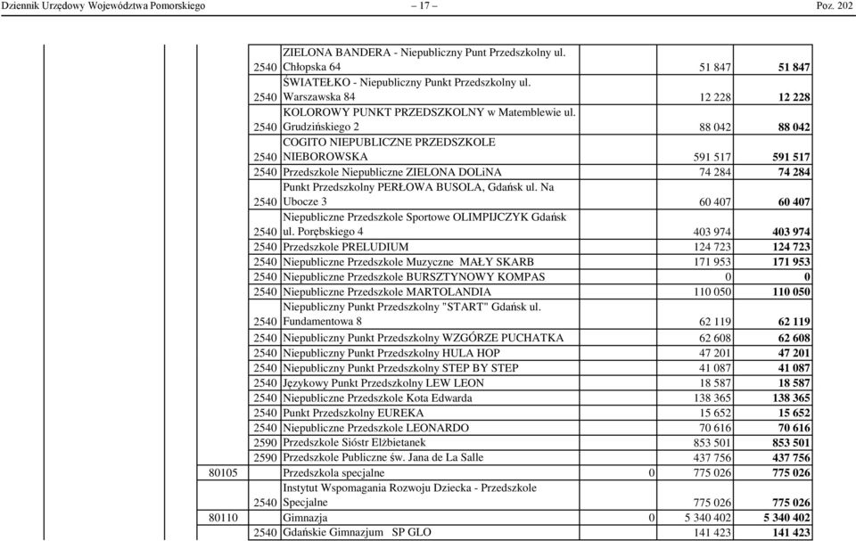 Grudzińskiego 2 88 42 88 42 254 COGITO NIEPUBLICZNE PRZEDSZKOLE NIEBOROWSKA 591 517 591 517 254 Przedszkole Niepubliczne ZIELONA DOLiNA 74 284 74 284 Punkt Przedszkolny PERŁOWA BUSOLA, Gdańsk ul.