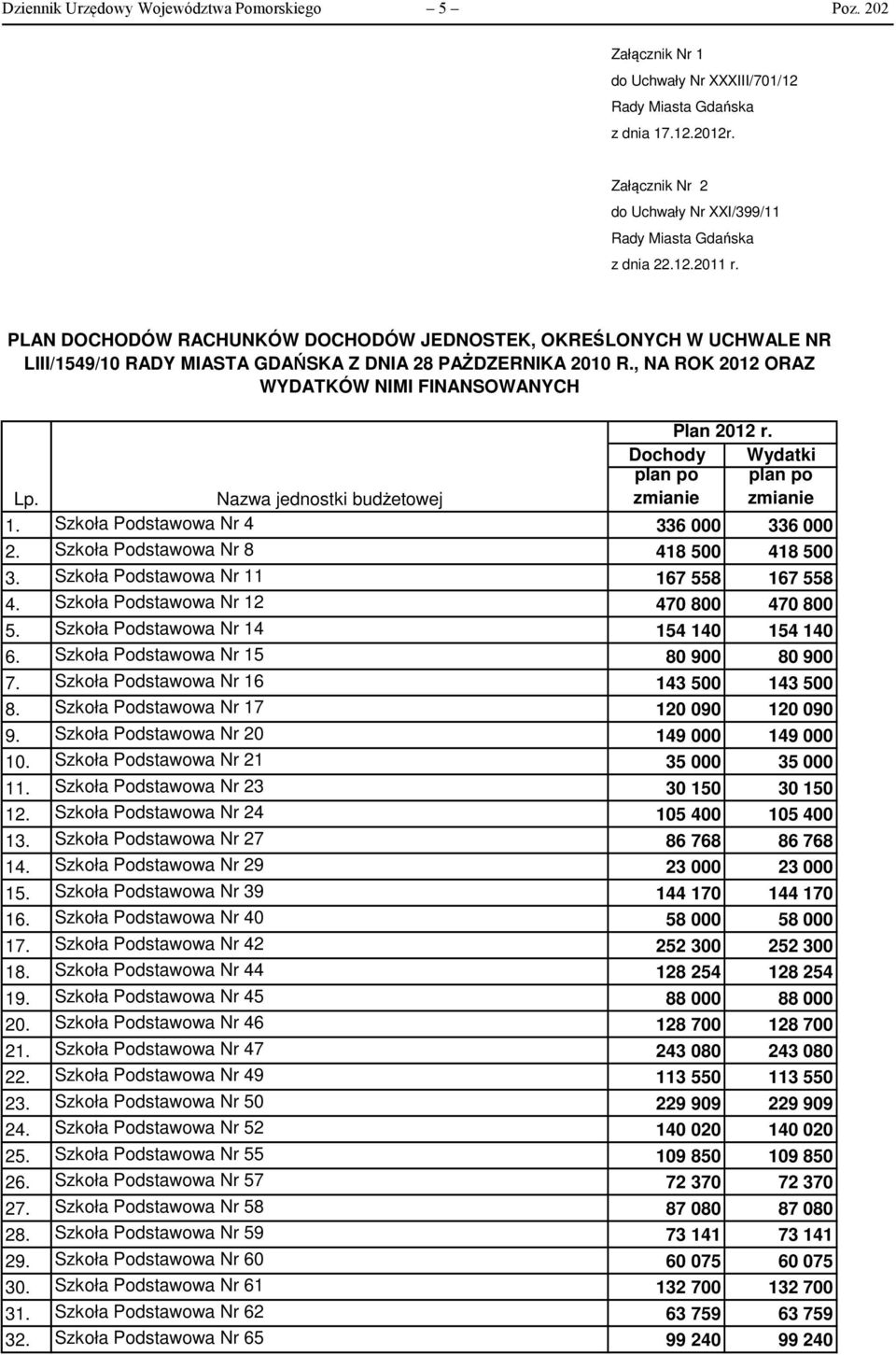 PLAN DOCHODÓW RACHUNKÓW DOCHODÓW JEDNOSTEK, OKREŚLONYCH W UCHWALE NR LIII/1549/1 RADY MIASTA GDAŃSKA Z DNIA 28 PAŻDZERNIKA 21 R., NA ROK 212 ORAZ WYDATKÓW NIMI FINANSOWANYCH Lp.