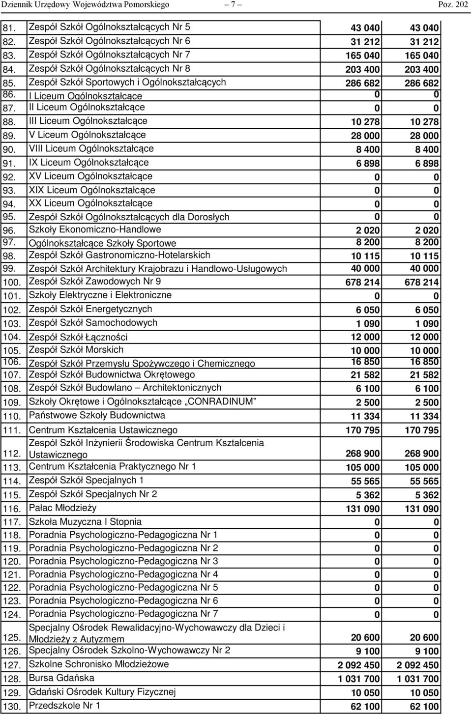 II Liceum Ogólnokształcące 88. III Liceum Ogólnokształcące 1 278 1 278 89. V Liceum Ogólnokształcące 28 28 9. VIII Liceum Ogólnokształcące 8 4 8 4 91. IX Liceum Ogólnokształcące 6 898 6 898 92.