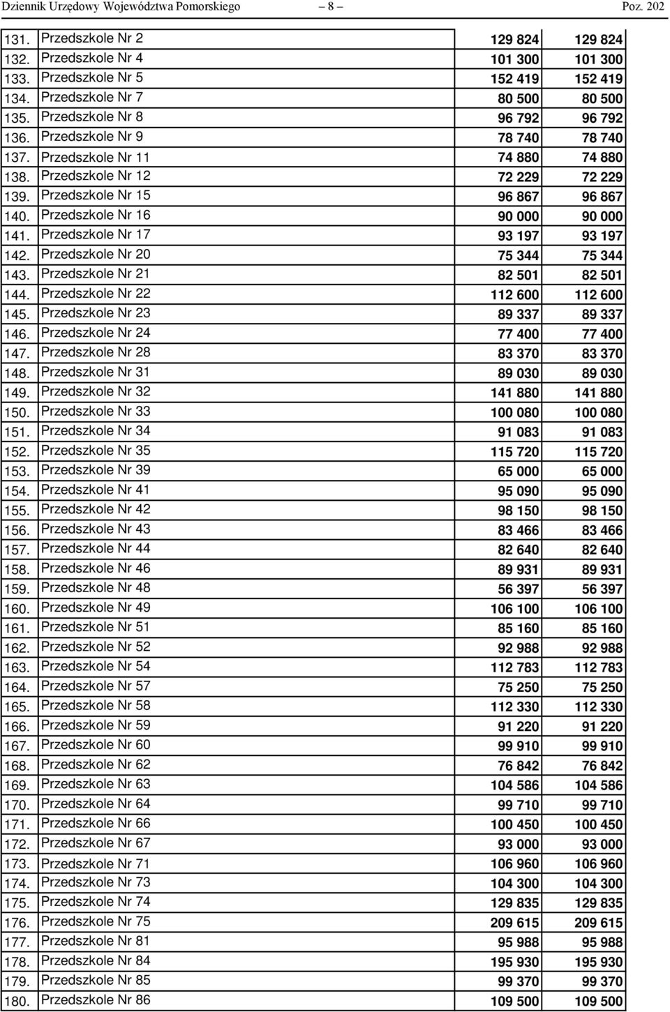 Przedszkole Nr 16 9 9 141. Przedszkole Nr 17 93 197 93 197 142. Przedszkole Nr 2 75 344 75 344 143. Przedszkole Nr 21 82 51 82 51 144. Przedszkole Nr 22 112 6 112 6 145.