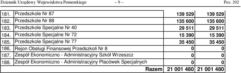 Przedszkole Specjalne Nr 72 15 39 15 39 185. Przedszkole Specjalne Nr 77 35 45 35 45 186.