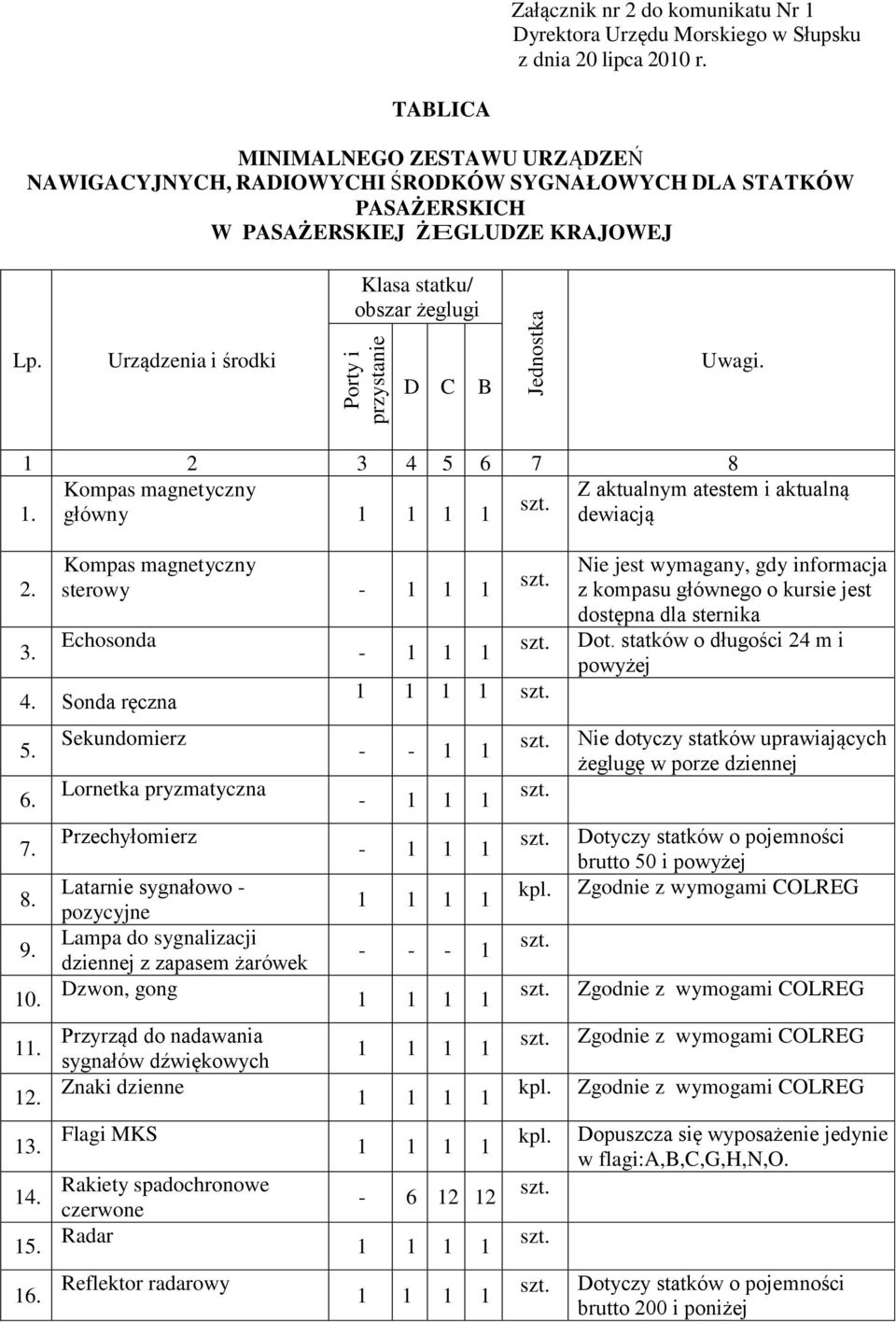 Urządzenia i środki D C B Uwagi. 1 2 3 4 5 6 7 8 Kompas magnetyczny Z aktualnym atestem i aktualną 1. główny dewiacją 2. 3. Kompas magnetyczny sterowy Echosonda 4. Sonda ręczna 5. 6. 7. 8. 9. 10. 11.