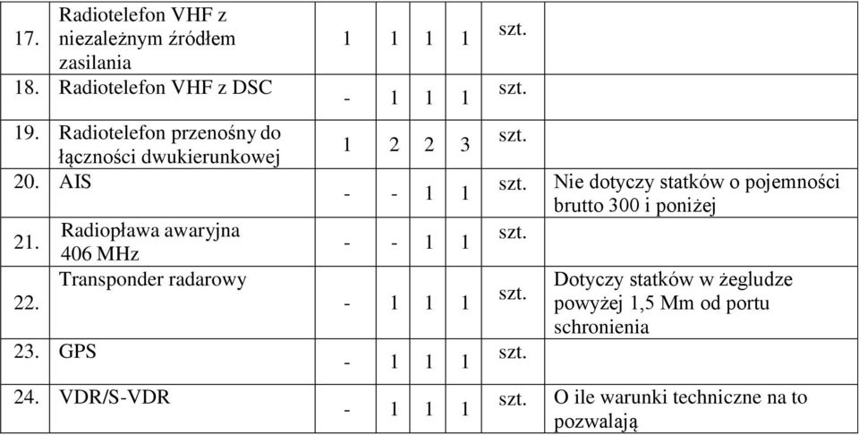 GPS Radiopława awaryjna 406 MHz Transponder radarowy 1 2 2 3 - - 1 1 - - 1 1 Nie dotyczy statków o