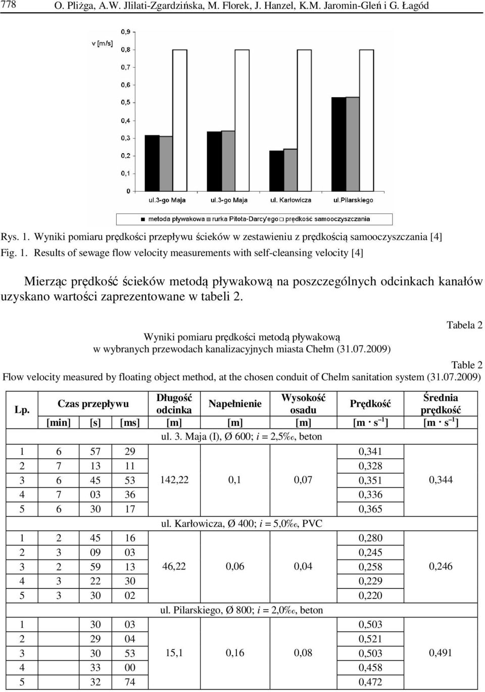 Results of sewage flow velocity measurements with self-cleansing velocity [4] Mierząc prędkość ścieków metodą pływakową na poszczególnych odcinkach kanałów uzyskano wartości zaprezentowane w tabeli 2.