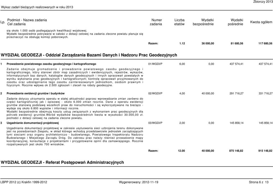 36 000,00 8 680,56 7 680,56 WYDZIAŁ GEODEZJI - Oddział Zarządzania Bazami Danych i Nadzoru Prac Geodezyjnych 3 Prowadzenie powiatowego zasobu geodezyjnego i kartograficznego 0/WGDI/P 6,00 0,00 437