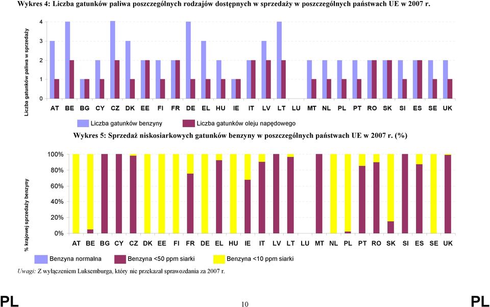 oleju napędowego Wykres 5: Sprzedaż niskosiarkowych gatunków benzyny w poszczególnych państwach UE w 2007 r.