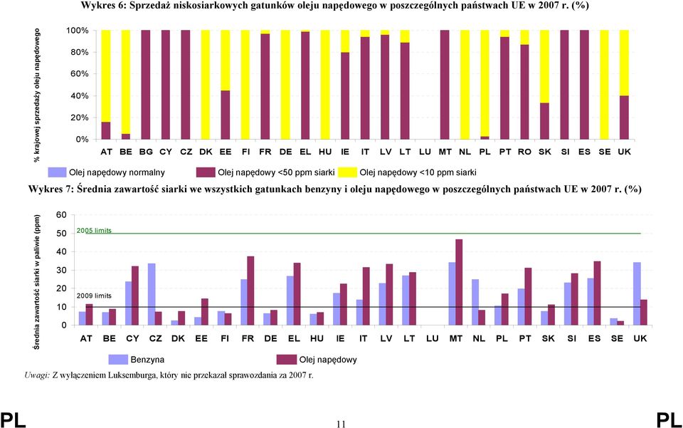 napędowy <50 ppm siarki Olej napędowy <10 ppm siarki Wykres 7: Średnia zawartość siarki we wszystkich gatunkach benzyny i oleju napędowego w poszczególnych państwach UE w 2007 r.