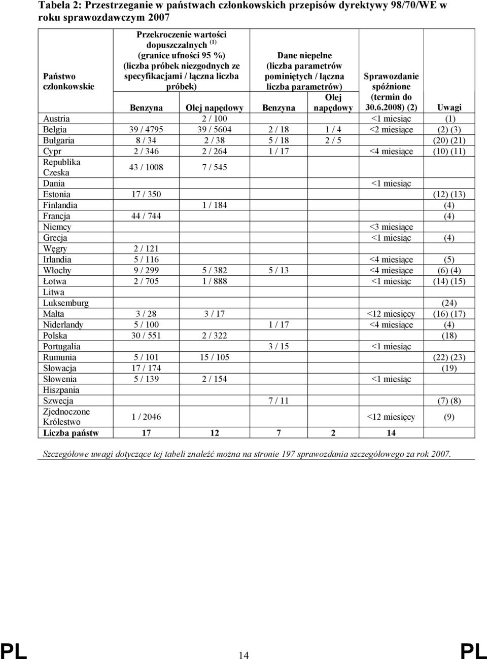 2008) (2) Uwagi Austria Benzyna Olej napędowy Benzyna napędowy 2 / 100 <1 miesiąc (1) Belgia 39 / 4795 39 / 5604 2 / 18 1 / 4 <2 miesiące (2) (3) Bułgaria 8 / 34 2 / 38 5 / 18 2 / 5 (20) (21) Cypr 2