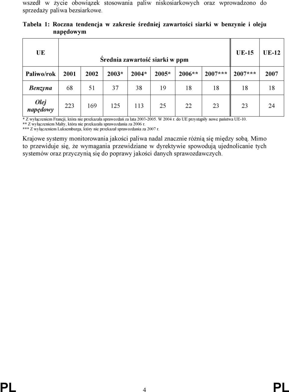 2007*** 2007 Benzyna 68 51 37 38 19 18 18 18 18 Olej napędowy 223 169 125 113 25 22 23 23 24 * Z wyłączeniem Francji, która nie przekazała sprawozdań za lata 2003-2005. W 2004 r.