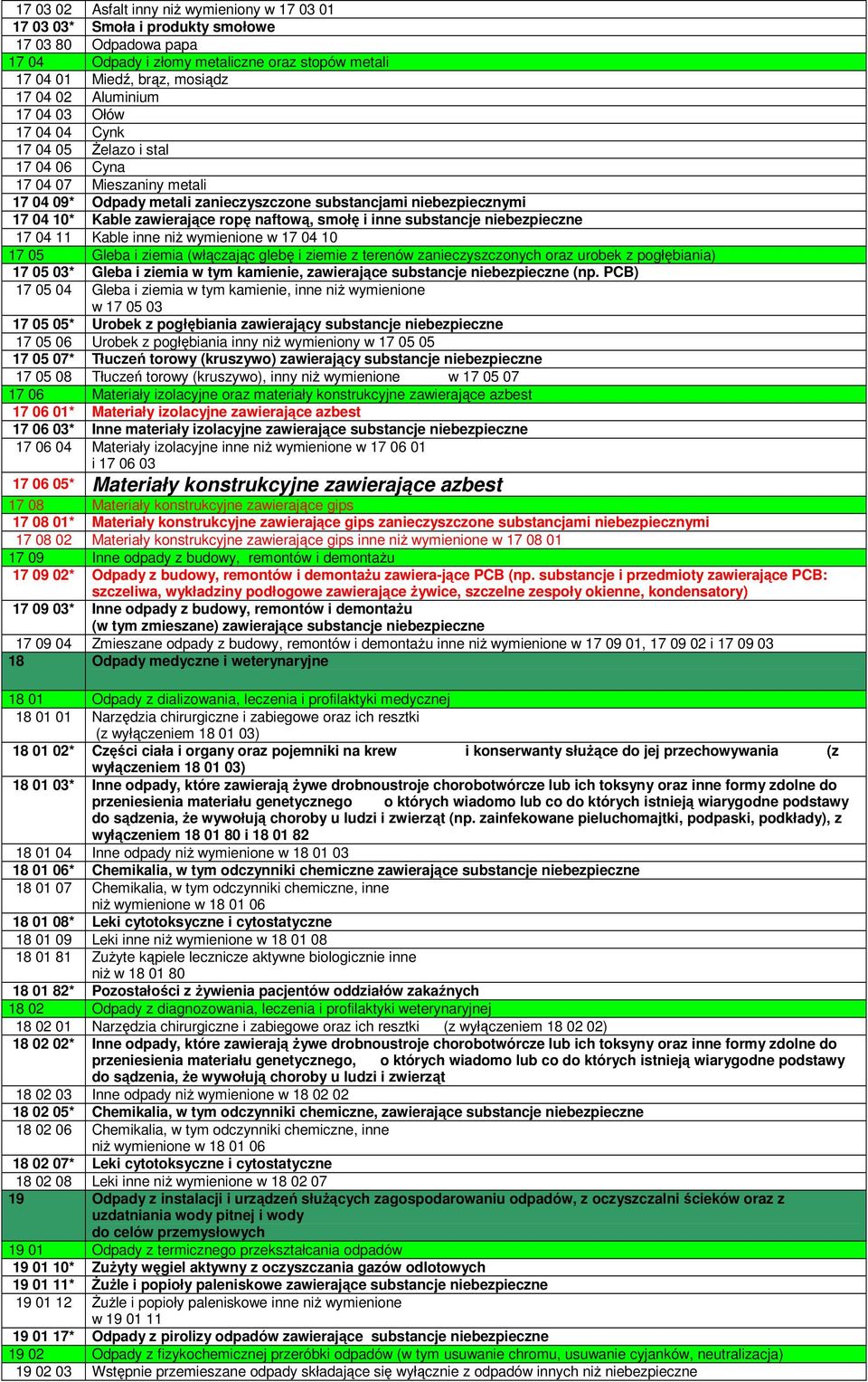 ropę naftową, smołę i inne substancje niebezpieczne 17 04 11 Kable inne niŝ wymienione w 17 04 10 17 05 Gleba i ziemia (włączając glebę i ziemie z terenów zanieczyszczonych oraz urobek z pogłębiania)