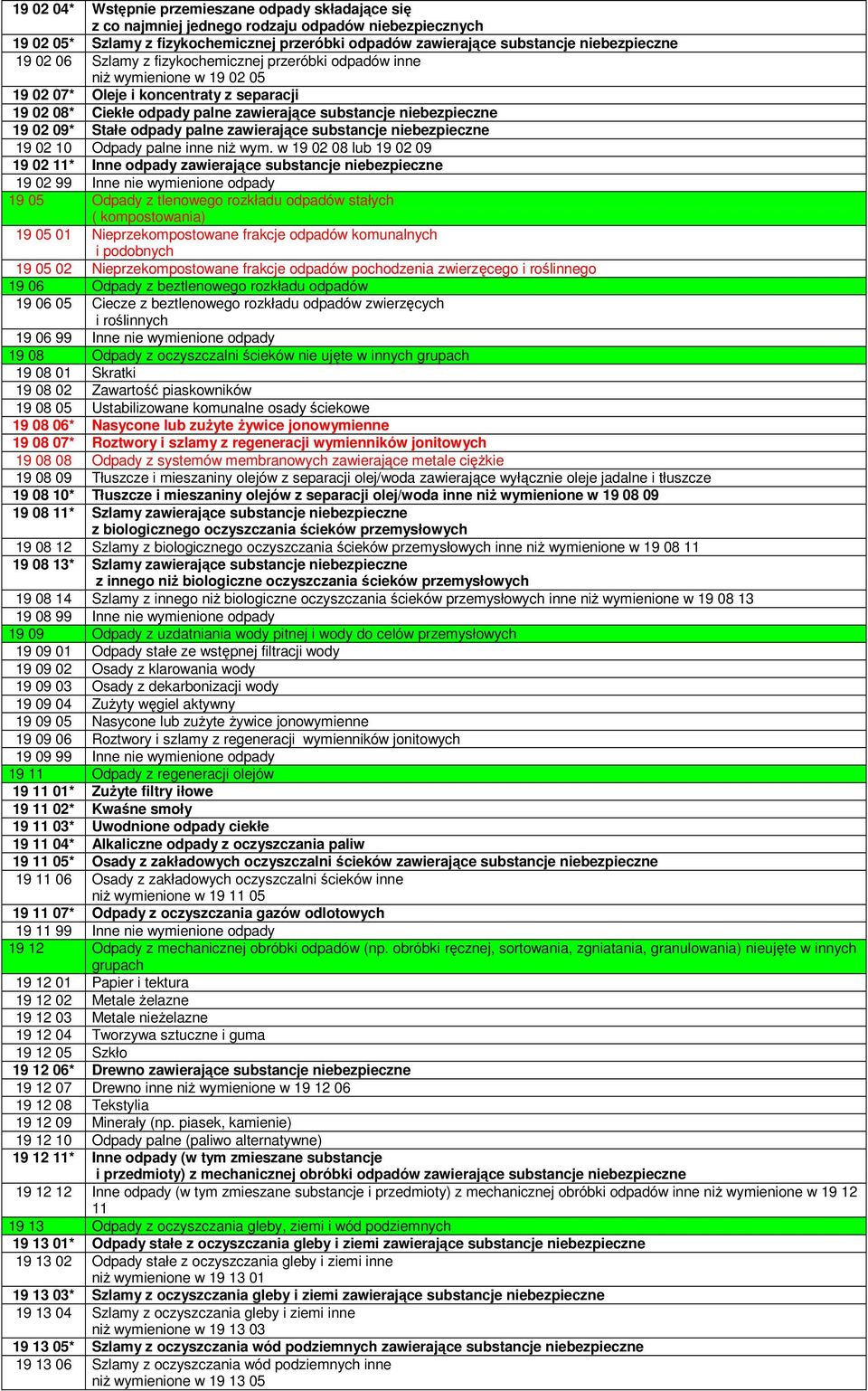 09* Stałe odpady palne zawierające substancje niebezpieczne 19 02 10 Odpady palne inne niŝ wym.