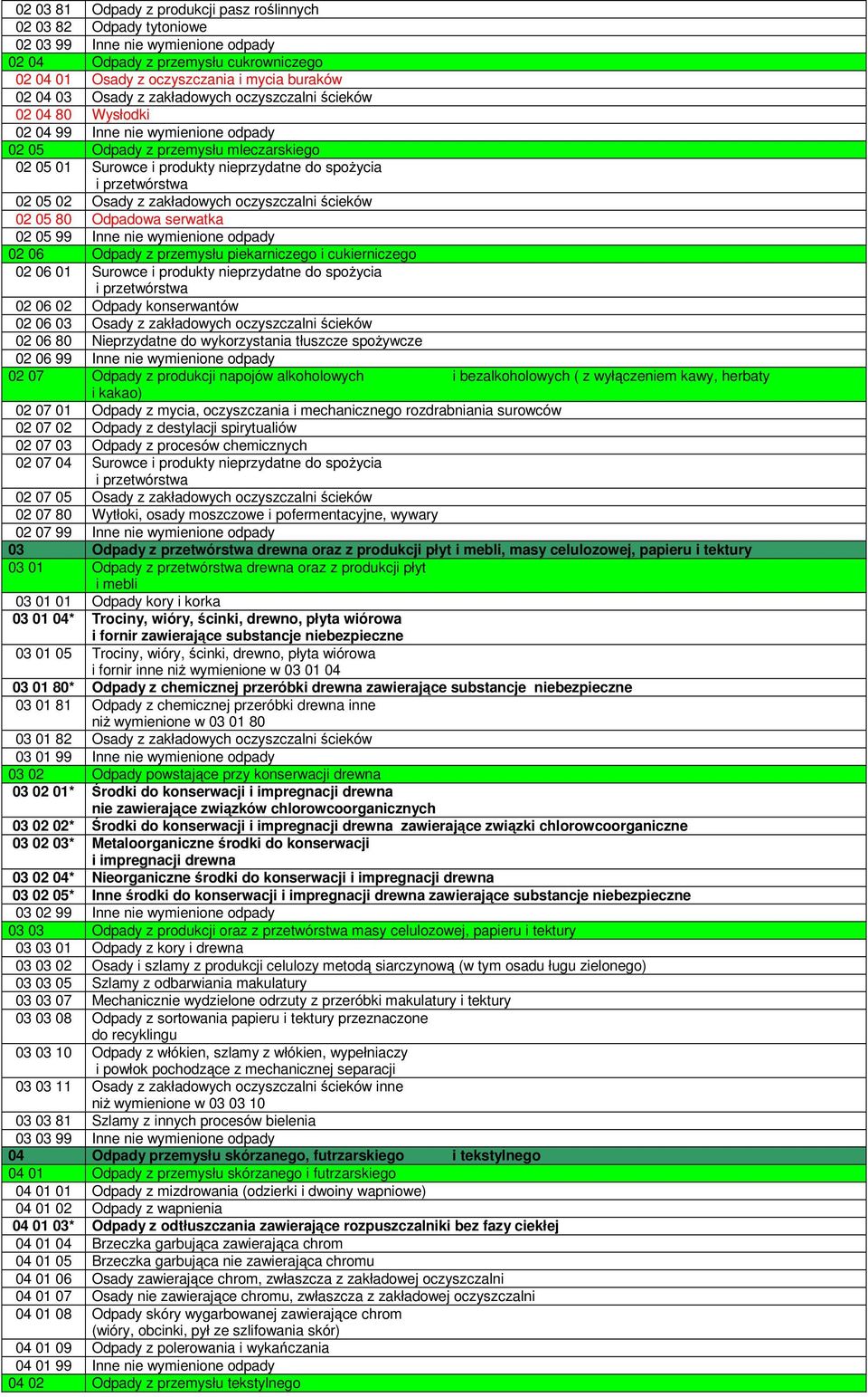 przetwórstwa 02 05 02 Osady z zakładowych oczyszczalni ścieków 02 05 80 Odpadowa serwatka 02 05 99 Inne nie wymienione odpady 02 06 Odpady z przemysłu piekarniczego i cukierniczego 02 06 01 Surowce i