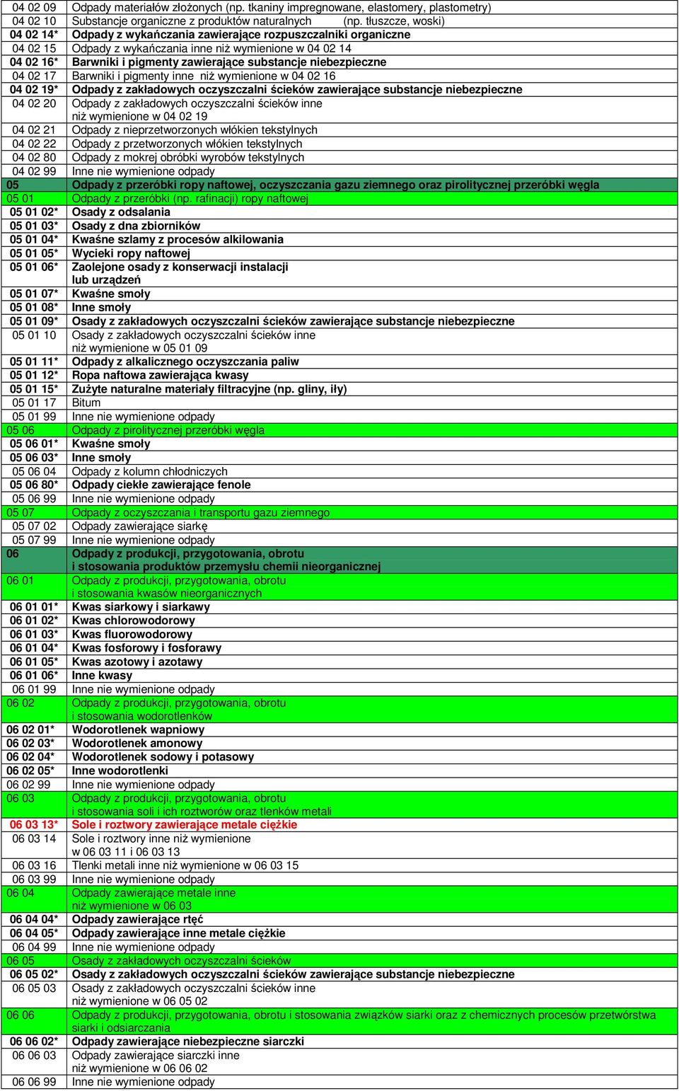 substancje niebezpieczne 04 02 17 Barwniki i pigmenty inne niŝ wymienione w 04 02 16 04 02 19* Odpady z zakładowych oczyszczalni ścieków zawierające substancje niebezpieczne 04 02 20 Odpady z