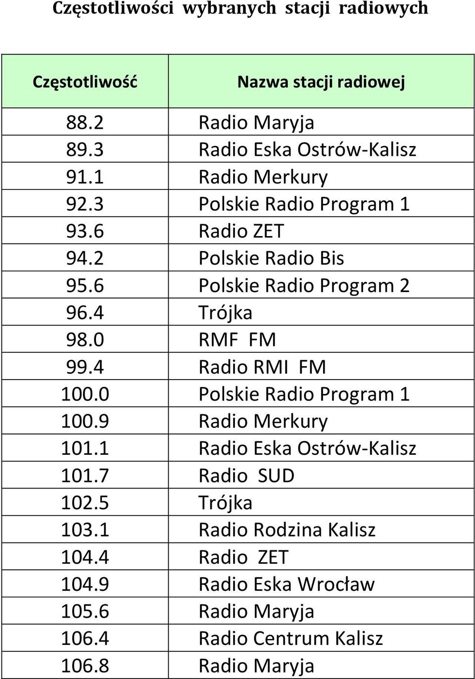 0 RMF FM 99.4 Radio RMI FM 100.0 Polskie Radio Program 1 100.9 Radio Merkury 101.1 Radio Eska Ostrów-Kalisz 101.7 Radio SUD 102.