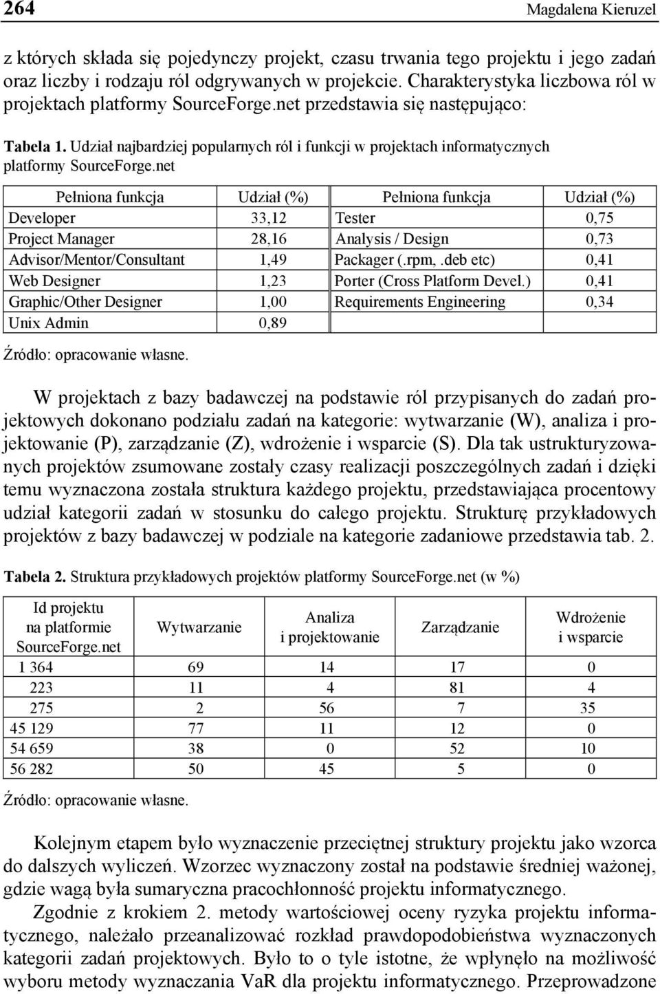 Udział najbardziej popularnych ról i funkcji w projektach informatycznych platformy SourceForge.