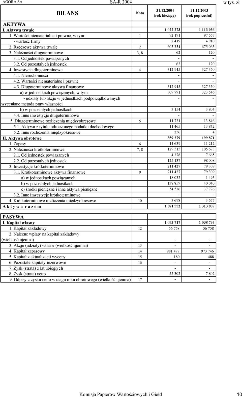 3. Długoterminowe aktywa finansowe 312 945 327 350 a) w jednostkach powiązanych, w tym: 309 791 323 546 - udziały lub akcje w jednostkach podporządkowanych - - wyceniane metodą praw własności b) w