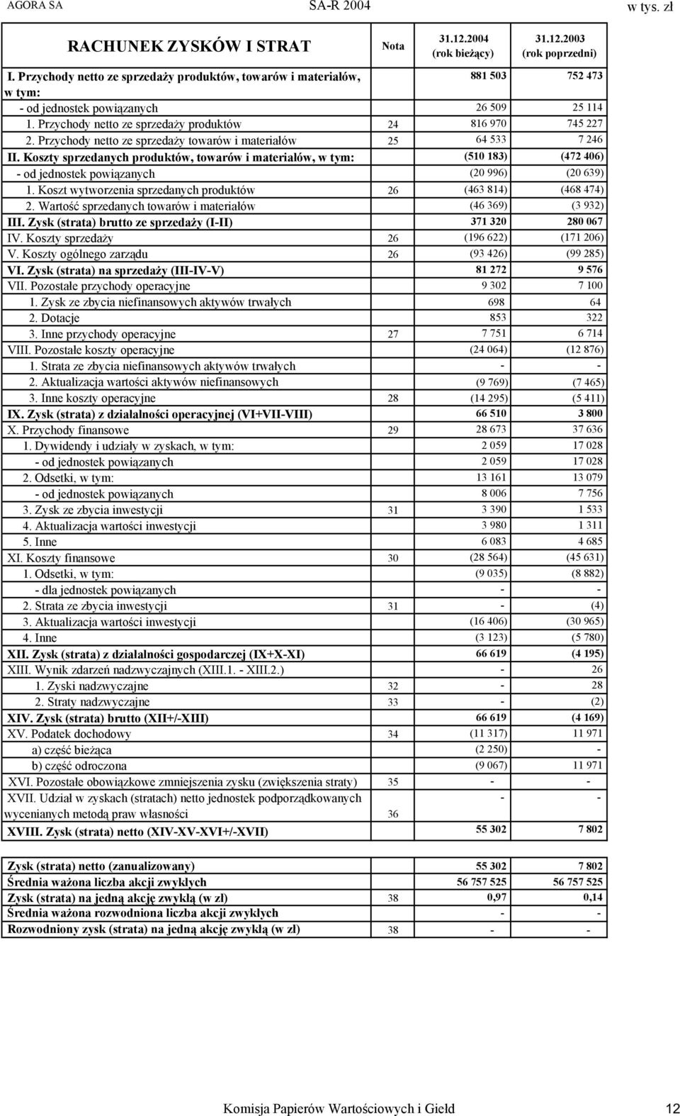 Koszty sprzedanych produktów, towarów i materiałów, w tym: (510 183) (472 406) - od jednostek powiązanych (20 996) (20 639) 1. Koszt wytworzenia sprzedanych produktów 26 (463 814) (468 474) 2.