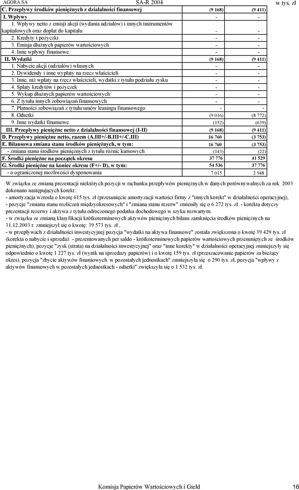 Inne, niż wpłaty na rzecz właścicieli, wydatki z tytułu podziału zysku 4. Spłaty kredytów i pożyczek 5. Wykup dłużnych papierów wartościowych 6.