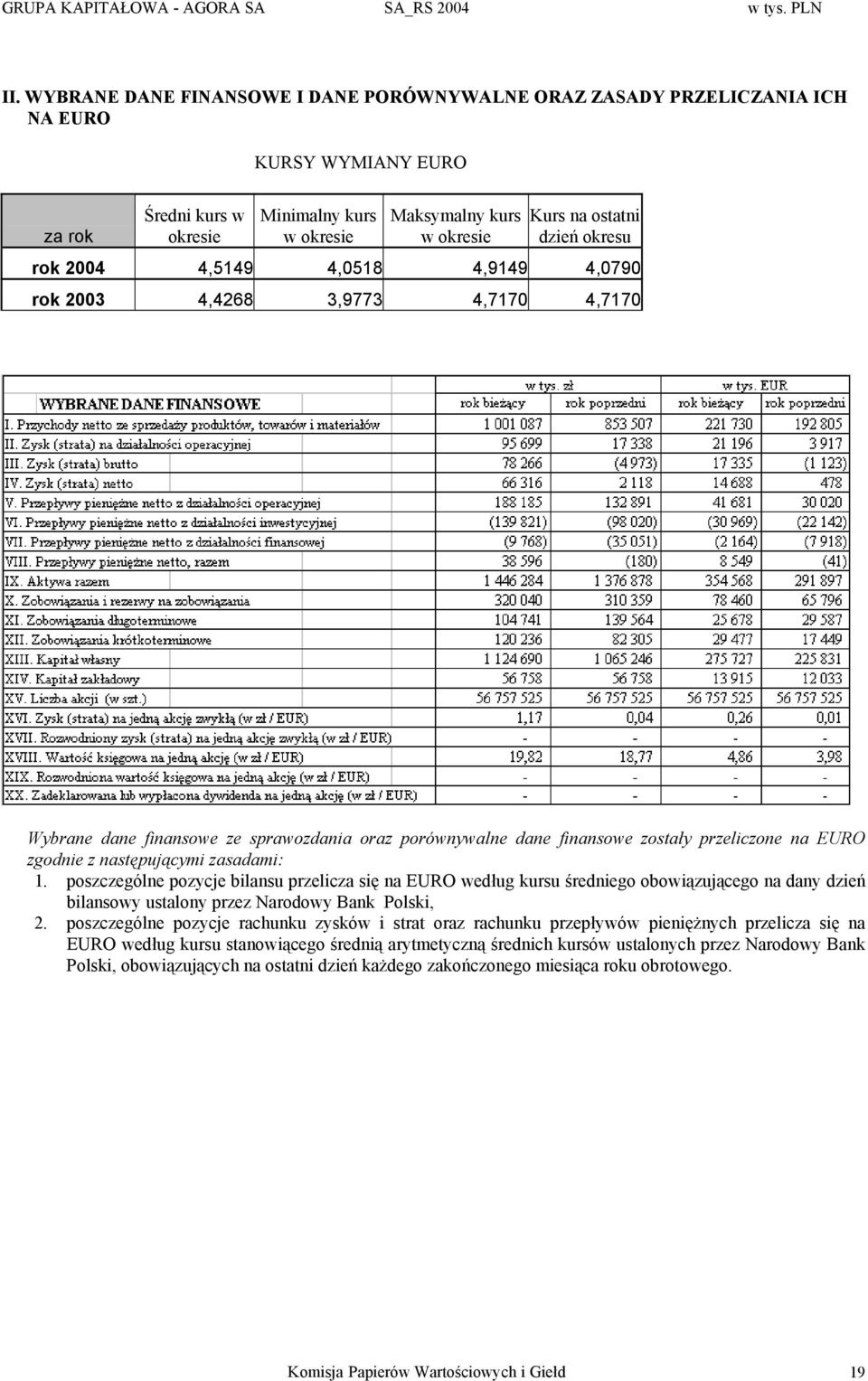 dzień okresu rok 2004 4,5149 4,0518 4,9149 4,0790 rok 2003 4,4268 3,9773 4,7170 4,7170 Wybrane dane finansowe ze sprawozdania oraz porównywalne dane finansowe zostały przeliczone na EURO zgodnie z