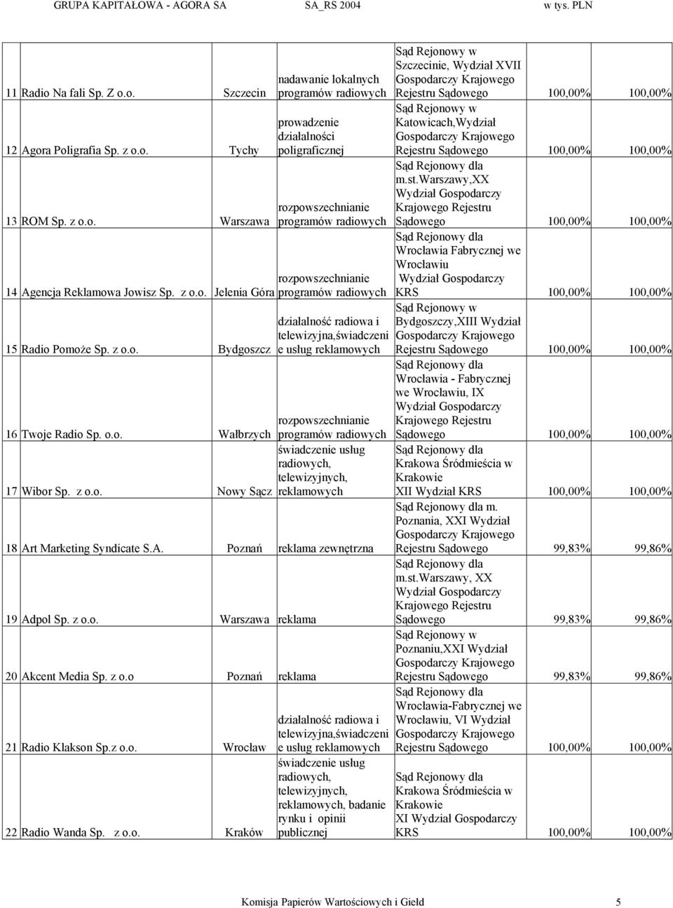 telewizyjna,świadczeni e usług reklamowych rozpowszechnianie 16 Twoje Radio Sp. o.o. Wałbrzych programów radiowych świadczenie usług radiowych, telewizyjnych, 17 Wibor Sp. z o.o. Nowy Sącz reklamowych 18 Art Marketing Syndicate S.