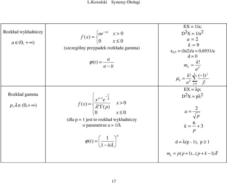 e f x x > Γ x dla es o rozład wyładiczy o aramerze a / ϕ i