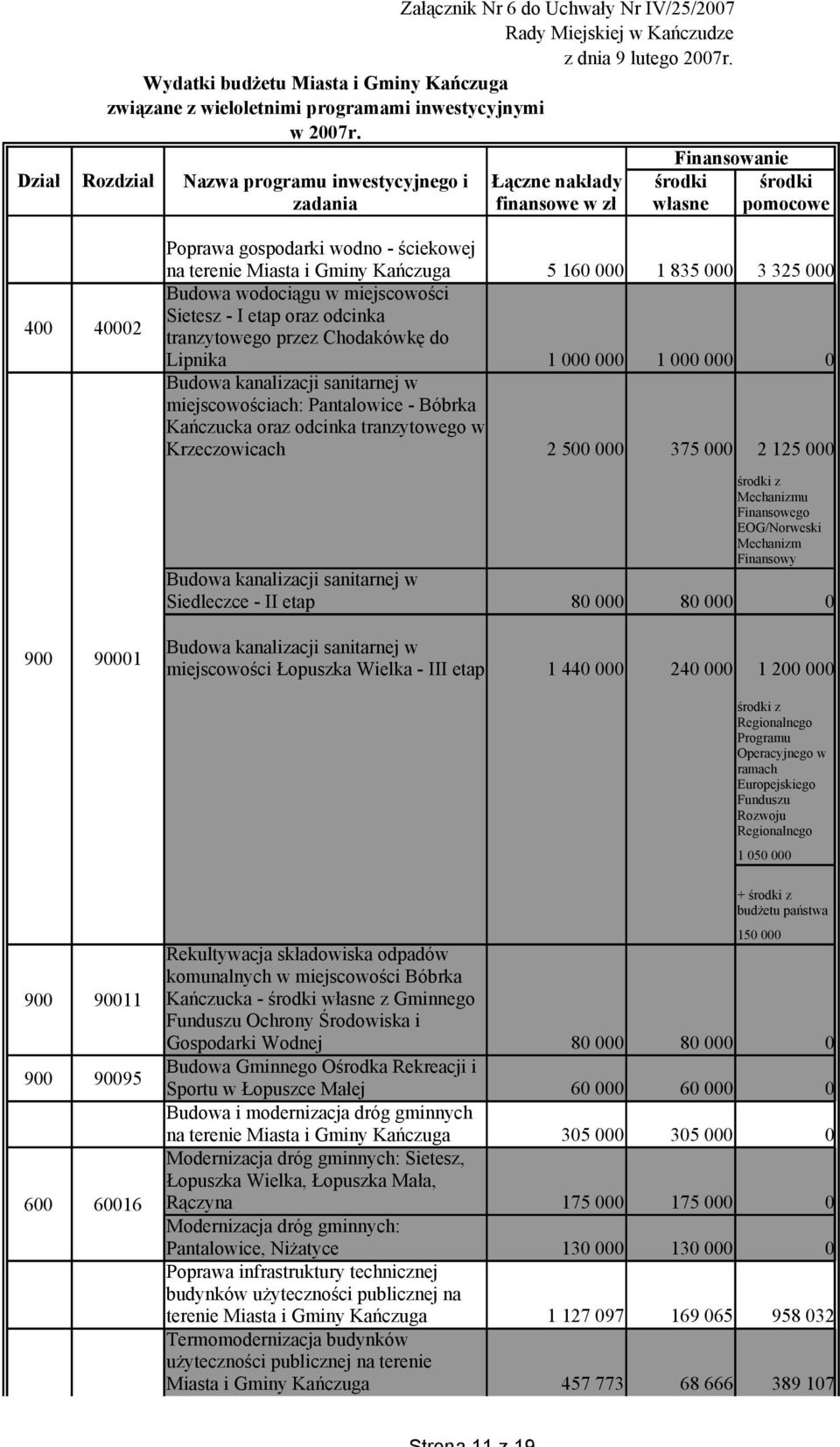 1 835 000 3 325 000 Budowa wodociągu w miejscowości Sietesz - I etap oraz odcinka tranzytowego przez Chodakówkę do Lipnika 1 000 000 1 000 000 0 Budowa kanalizacji sanitarnej w miejscowościach: