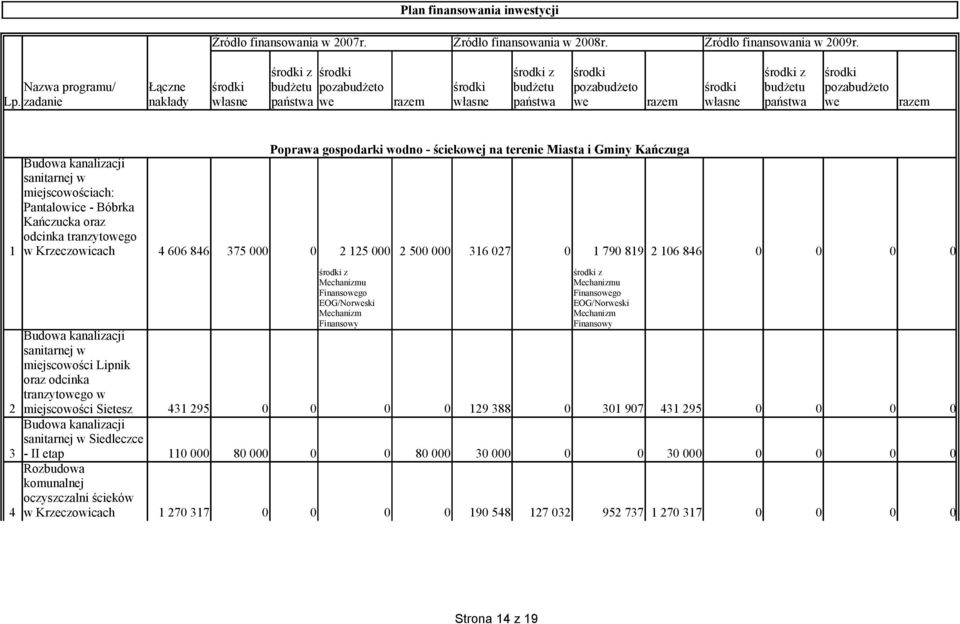 terenie Miasta i Gminy Kańczuga Budowa kanalizacji sanitarnej w miejscowościach: Pantalowice - Bóbrka Kańczucka oraz odcinka tranzytowego 1 w Krzeczowicach 4 606 846 375 000 0 2 125 000 2 500 000 316