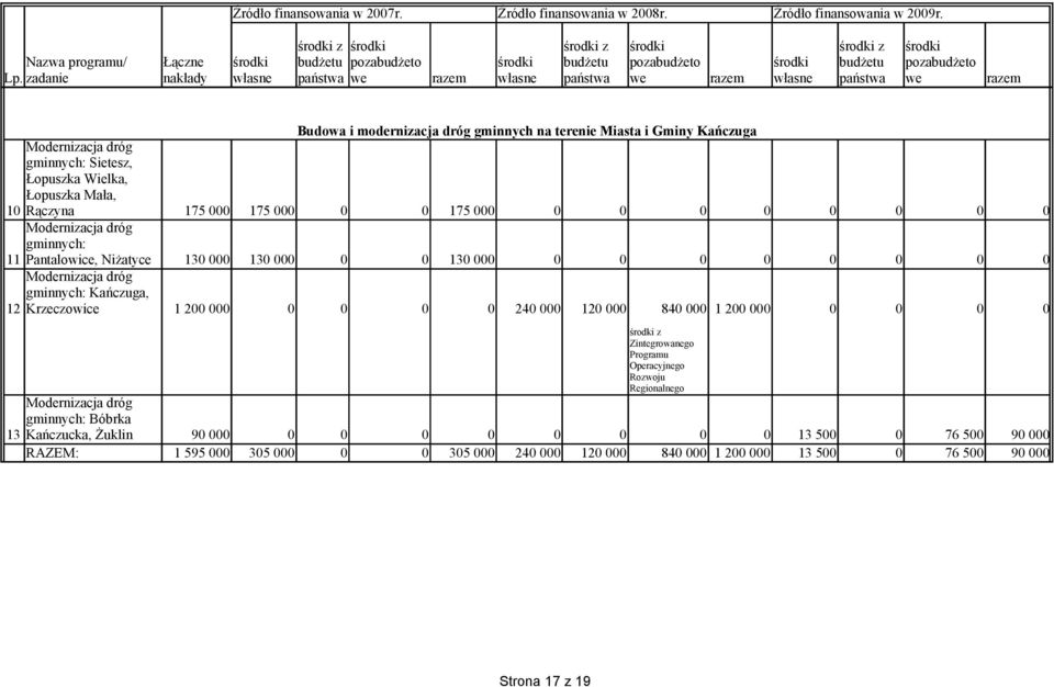 terenie Miasta i Gminy Kańczuga Modernizacja dróg gminnych: Sietesz, Łopuszka Wielka, Łopuszka Mała, 10 Rączyna 175 000 175 000 0 0 175 000 0 0 0 0 0 0 0 0 Modernizacja dróg gminnych: 11 Pantalowice,