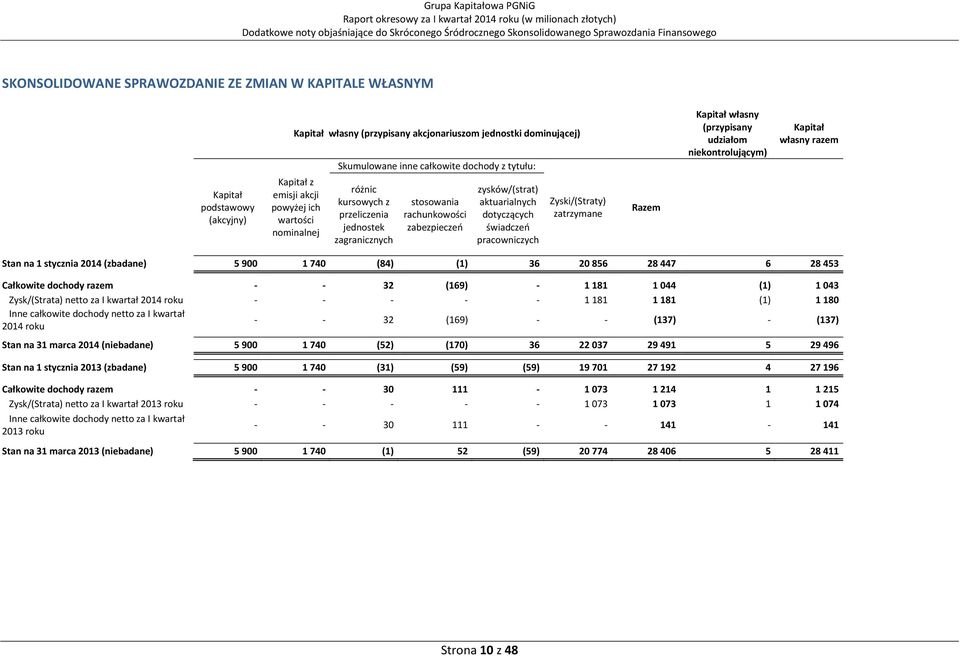 zagranicznych stosowania rachunkowości zabezpieczeo zysków/(strat) aktuarialnych dotyczących świadczeo pracowniczych Zyski/(Straty) zatrzymane Razem Kapitał własny (przypisany udziałom