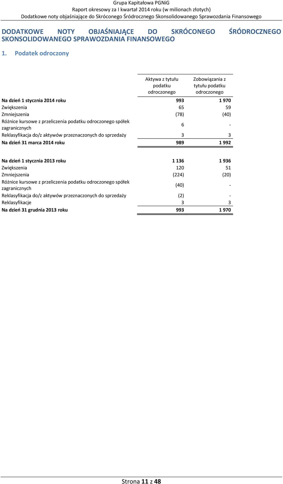 przeliczenia podatku odroczonego spółek zagranicznych 6 - Reklasyfikacja do/z aktywów przeznaczonych do sprzedaży 3 3 Na dzieo 31 marca 2014 roku 989 1 992 Na dzieo 1 stycznia 2013 roku 1 136 1 936