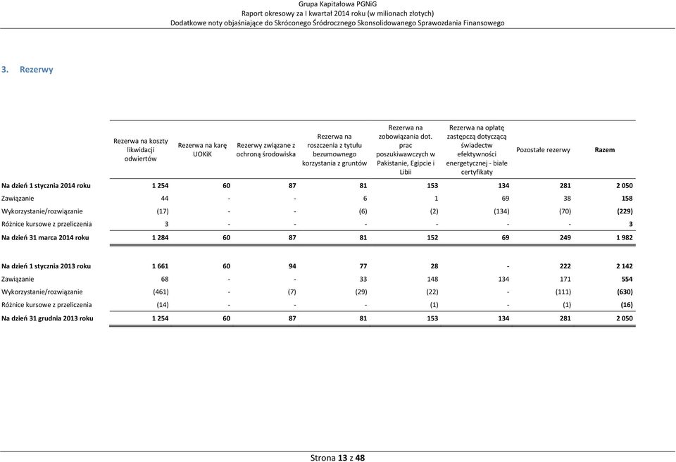 prac poszukiwawczych w Pakistanie, Egipcie i Libii Rezerwa na opłatę zastępczą dotyczącą świadectw efektywności energetycznej - białe certyfikaty Pozostałe rezerwy Na dzieo 1 stycznia 2014 roku 1 254